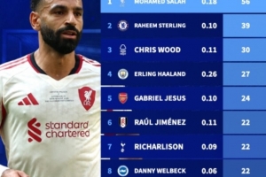 英超现役球员制胜球统计：萨拉赫以56球独占鳌头，斯特林39球位居次席。