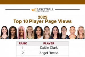 数据网站公布本赛季WNBA球员浏览量排行：克拉克第1  阿贾第3