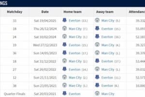 近10次交锋，曼城8胜2平保持不败，打进23球仅丢3球。