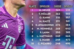 诺伊德甲出场达530场，以363胜超越穆勒成历史第一胜场球员。