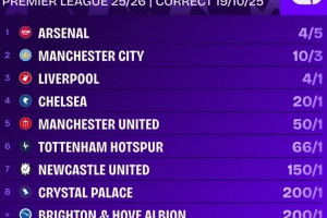 英超最新夺冠赔率公布：阿森纳高居榜首优势明显，利物浦位列第三，曼联排名第五。