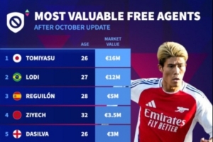 自由球员身价排行：富安健洋以1600万欧领跑，雷吉隆、齐耶赫在列