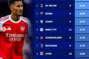 本赛季五大联赛球队场均失球数最少排行榜：阿森纳位列榜首，AC米兰与罗马亦跻身其中。