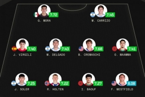 Sofascore世青赛最佳阵容：玛玛领衔，摩洛哥2将入选，阿根廷3将在列