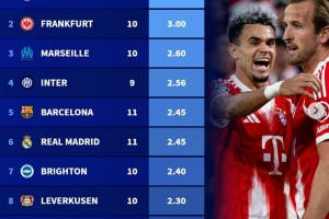 五大联赛场均进球榜：拜仁以3.64球领跑，国米、皇马及巴萨均上榜