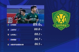 中超第27轮传球成功率出炉：国安以89.6%的数据位居榜首，申花与泰山分列二、三位。