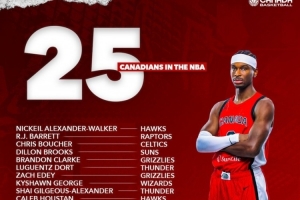 新赛季NBA迎来25名加拿大球员，亚历山大领衔。