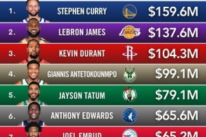 本年度球星收入榜出炉：库里以1.596亿美元高居榜首，詹姆斯以1.376亿美元位列第二，杜兰特排名第三。
