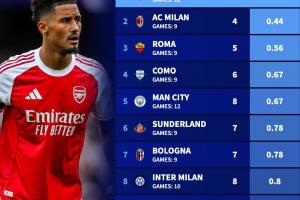 阿森纳12场仅失3球，五大联赛失球数最少；米兰9场丢4球居次席。