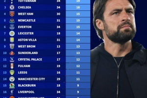 英超历史换帅次数统计：热刺以19次居首，切尔西18次紧随其后，阿森纳则以5次成为换帅次数最少的球队。