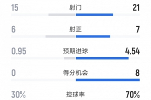 国米4-0圣吉罗斯全场数据：射门次数21-15领先，射正7-6占优，得分机会8-0完胜