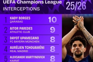 欧冠本赛季拦截榜：于帕梅卡诺与琼阿梅尼均贡献8次，加拉格尔以7次紧随其后