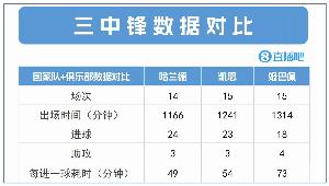哈兰德24球3助效率领跑，凯恩23球3助紧随其后，姆巴佩18球4助紧追不舍。