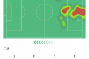 门神维卡里奥表现惊艳：8次禁区内扑救+2次解围，满分10分闪耀全场