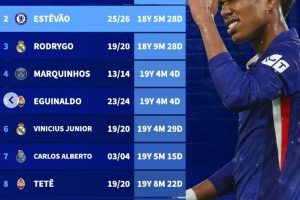 欧冠历史上最年轻巴西球员进球榜：恩德里克高居榜首，埃斯特旺位列第二。