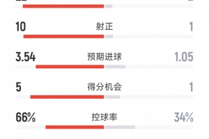 切尔西5-1大胜阿贾克斯，全场数据碾压：射门22-2，射正10-1