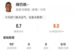 姆巴佩全场5次射门4次射正，错失1次绝佳机会，另有7次关键传球、4次过人仅1次成功，最终获得6.7分的评分。