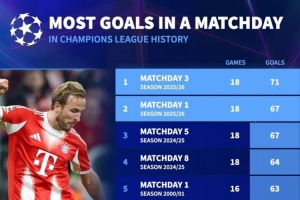 欧冠单轮进球数量榜：本轮18场比赛71球居首，本赛季首轮67球次席