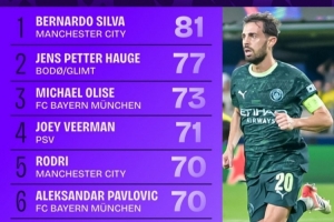 本赛季欧冠完成进攻三区传球榜：B席81次第一，曼城4人上榜