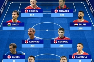 德转评选英超历史参与进球最多的阵容：萨拉赫与阿诺德搭档，埃德松入选。