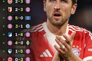 拜仁开季豪取13连胜追平92米兰 并列五大联赛历史首开纪录