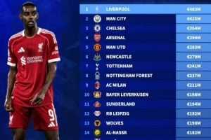 2025年俱乐部转会费支出榜：利物浦以4.83亿欧元高居榜首，榜单前八位被英超球队包揽。