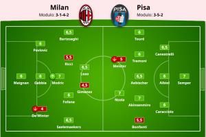 米体评分：40岁莫德里奇获最高分7分，德温特4分最低，希门尼斯4.5分