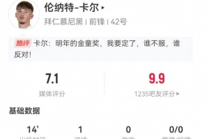 17岁卡尔本场替补表现：3次射门2次射正打进1球+错失1次良机 获评7.1分