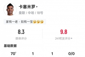 卡塞米罗本场数据：传射建功，1次关键传球，3次抢断，评分8.3
