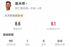 基米希本场表现出色，4次射门1次射正收获1球，贡献2次关键传球和6次传中，保持0犯规记录，获得8.6分的高评。