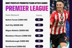 桑德兰联赛前9轮斩获17分，在英超历史升班马同期战绩中并列第6。