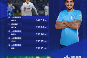 中超第28轮跑动数据：英博4名球员跻身前五，佩尼亚跑动距离超14000米刷新赛季纪录