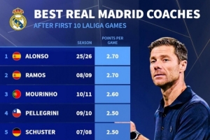 西甲皇马主帅前10场场均得分榜：阿隆索与另一名教练同以2.7分并列榜首，穆里尼奥位列第三。