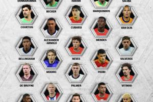 FIFPRO年度最佳阵26人候选名单公布，梅西、C罗和姆巴佩成功入选，凯恩则遗憾落选。