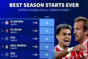 德转统计五大联赛球队赛季前13场最佳开局：拜仁与92年米兰并列榜首。