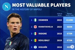 那不勒斯队史球员身价排名：奥斯梅恩以1.2亿欧居首，K77位列次席
