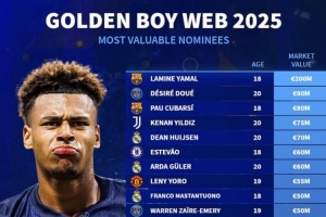 2025年金童奖候选人身价揭晓：亚马尔身价2亿欧元，杜埃、伊尔迪兹、赫伊森入选名单。