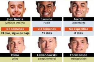 巴萨主力阵容多人受伤：佩德里、莱万多夫斯基、拉菲尼亚、奥尔莫……均在内。