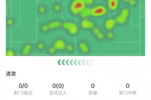莫德里奇数据：射门与关键传球均为零，被过3次居全场之首，评分仅6.8。
