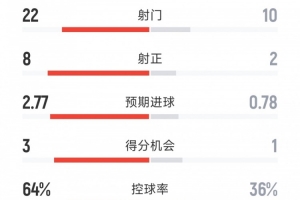 国米3-0战胜佛罗伦萨，全场数据：射门22-10，射正8-2，得分机会3-1