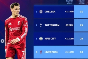 斯洛特抱怨人手不足？德转数据揭示BIG6阵容深度：利物浦26人球员数并列联赛第三。