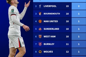 本赛季英超球队各项赛事红牌数统计：切尔西以5张红牌高居榜首，利物浦则以2张红牌排名第二。