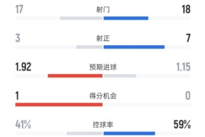 诺丁汉森林与曼联全场数据对比：射门17-18，射正3-7，控球率41%-59%。