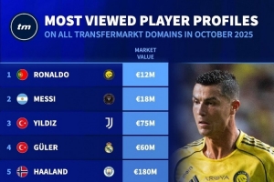 10月德转球员页面浏览量排名：C罗位列第一，梅西与伊尔迪兹紧随其后分列二三位。