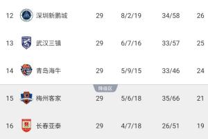 亚泰确定降级，中超保级局势：海牛末轮战平即可上岸，梅州此战不容有失