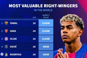 右边锋球员转会价值排名：亚马尔以2亿欧元身价位列第一，萨卡排名第二，奥利塞位居第三。